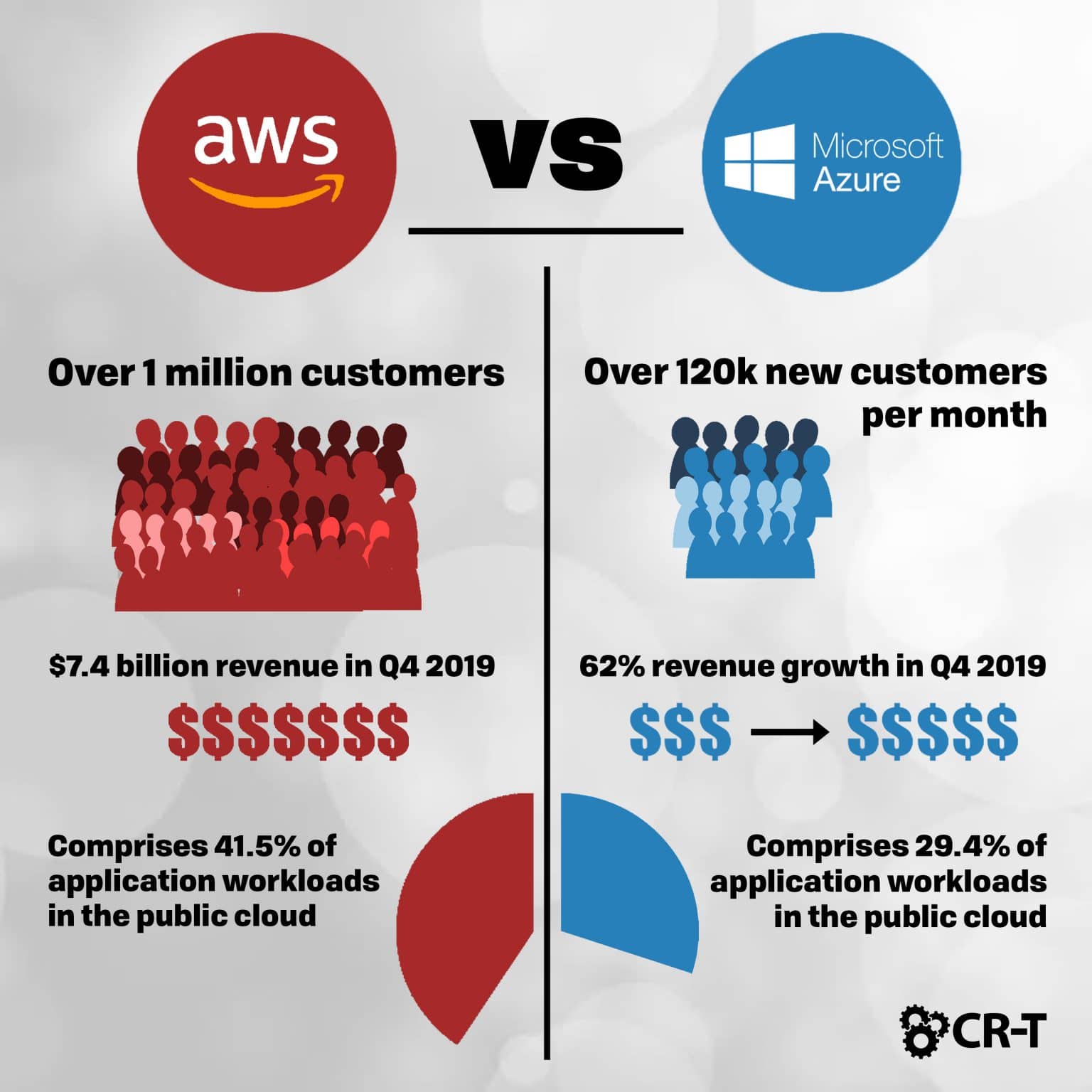 AWS vs. Microsoft Azure Which Cloud Solution is Right for You? CRT