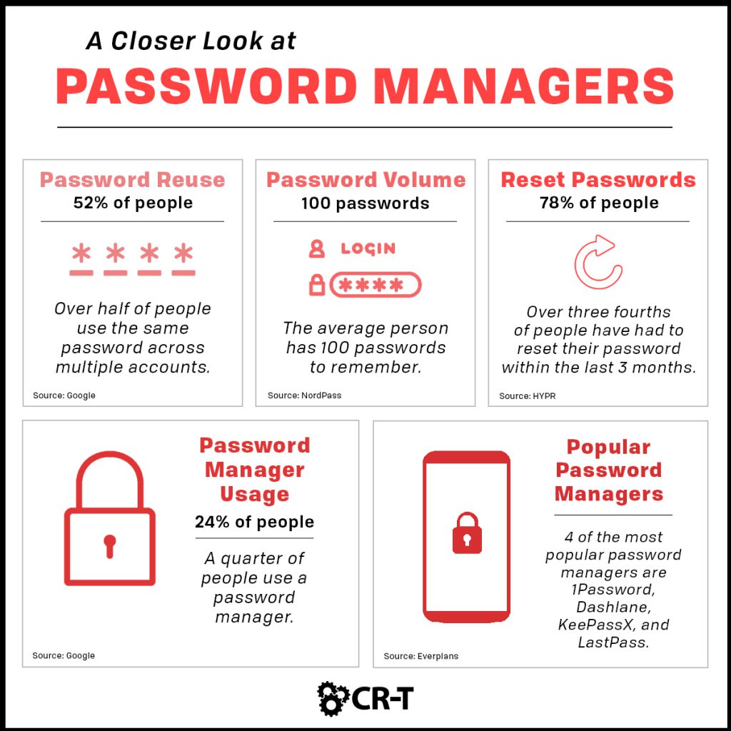 best practices for passwords manager admin