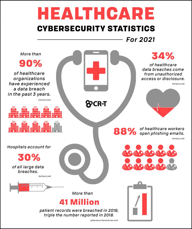 Healthcare and Cybersecurity | CR-T | IT Services | Utah